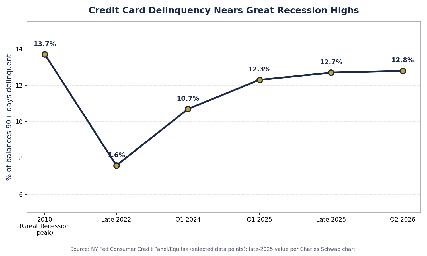 Chart of credit card balances 90+ days delinquent rising to 12.8%, near the 2010 Great Recession peak — NY Fed data