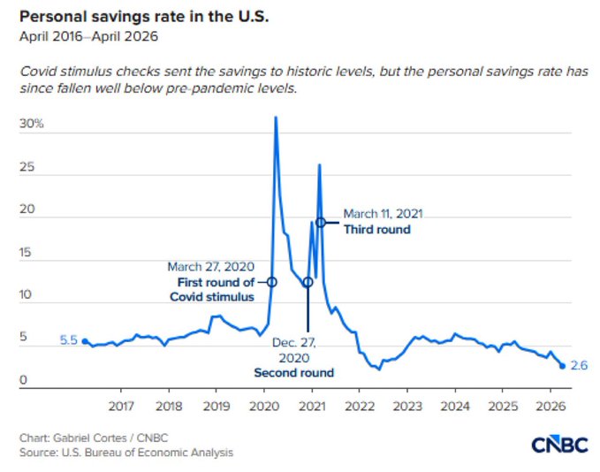 low savings